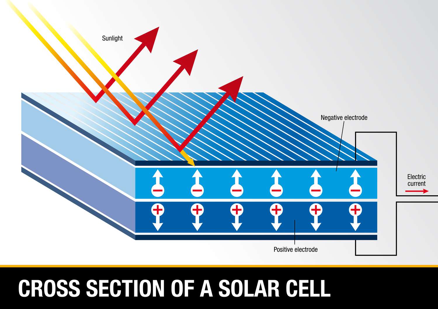 太阳能电池的截面图显示黄色和红色箭头代表阳光的顶端细胞。一些被吸收和反映。层也显示电子的运动用圆圈表示一个负号和箭头指向上和电子孔用圆圈表示一个积极的迹象和箭头向下。电路连接是消极的和积极的一面有一个箭头显示电流的流动细胞。”>
          </noscript>
         </div>
        </div>
        <figcaption id=