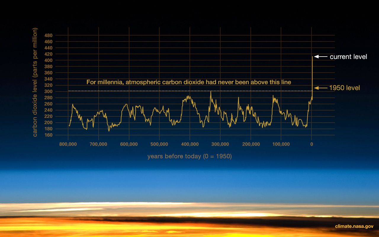 美国宇航局的二氧化碳污染图表
