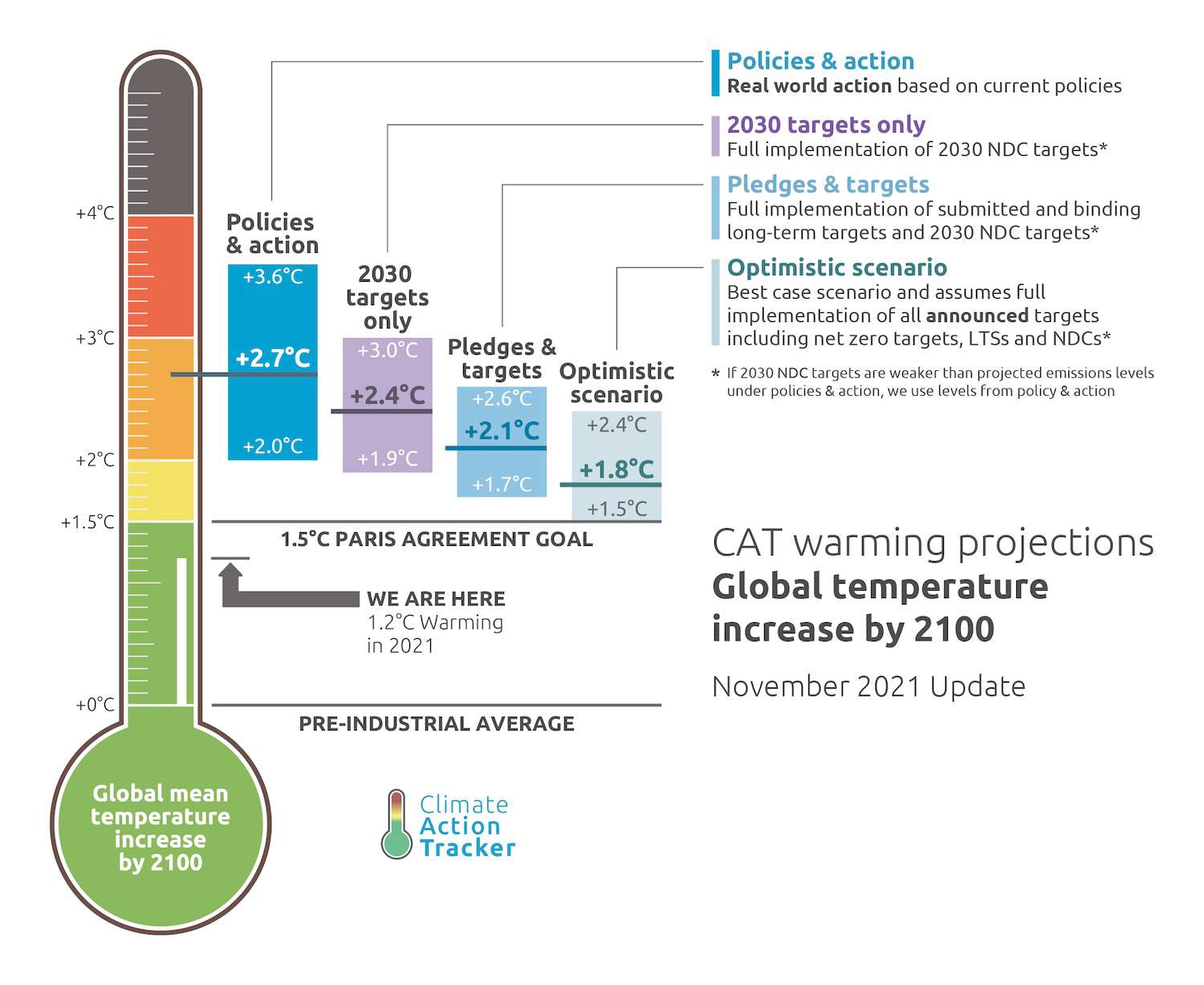 CAT全球变暖预测图到2100年全球气温上升。＂width=