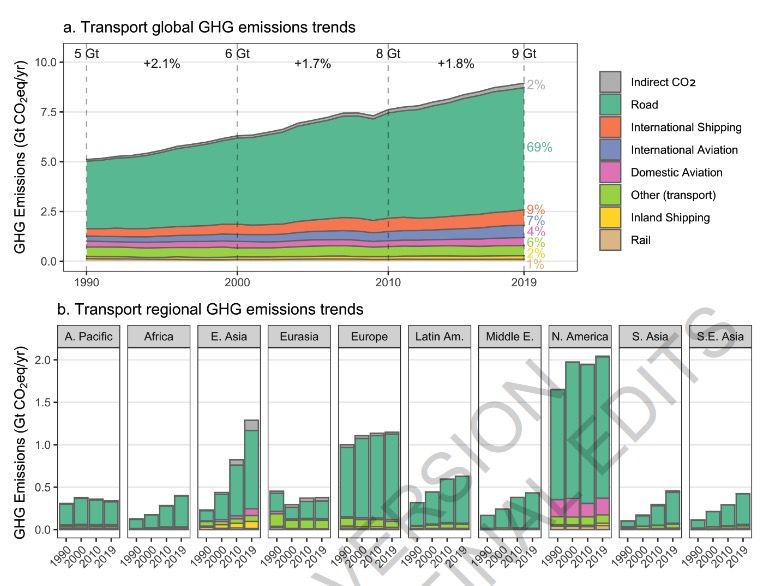 交通运输全球温室气体排放趋势图＂width=