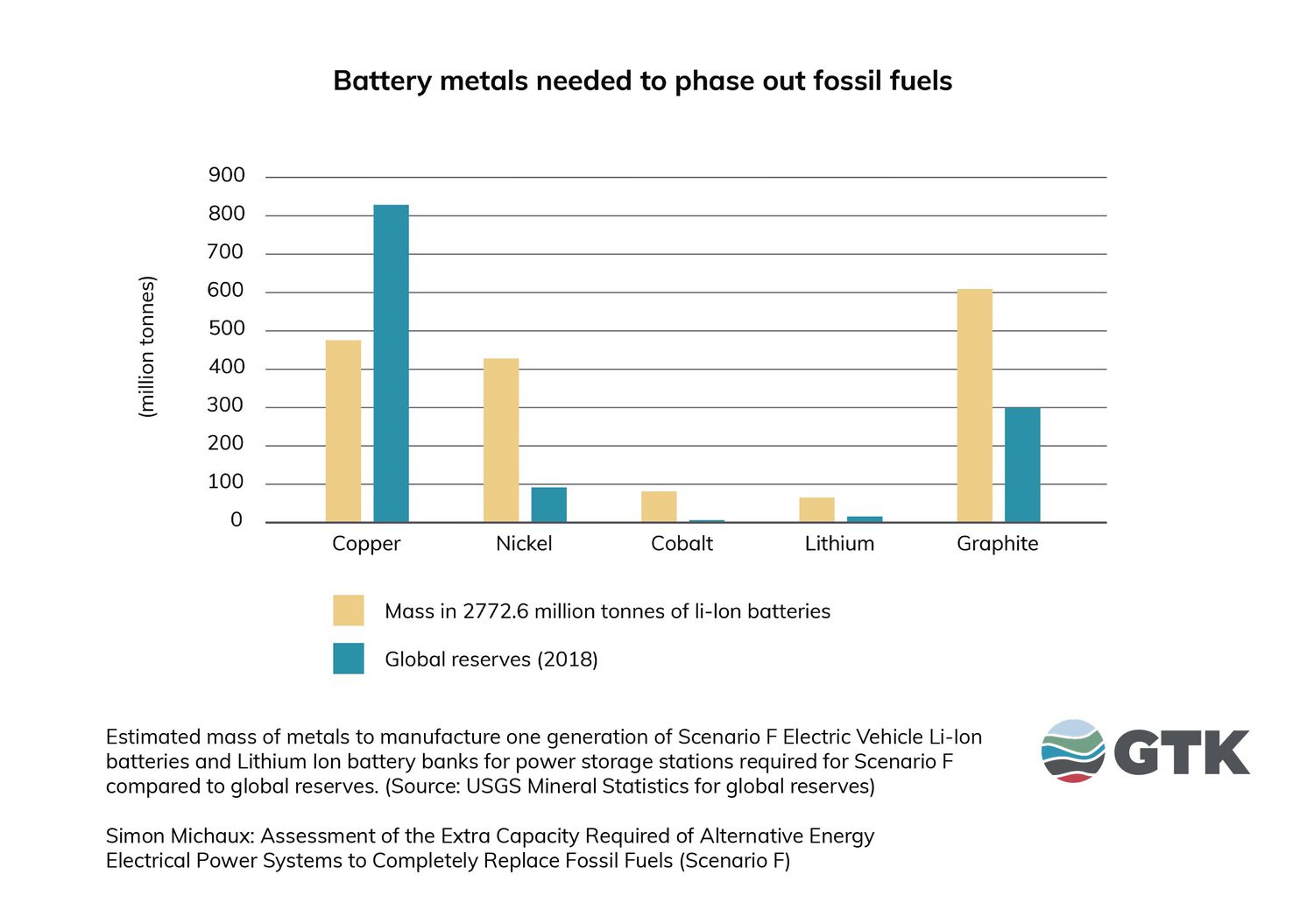 电池金属需要逐步淘汰化石燃料