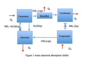 水氨循环