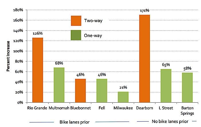 自行车道的使用率大幅上升