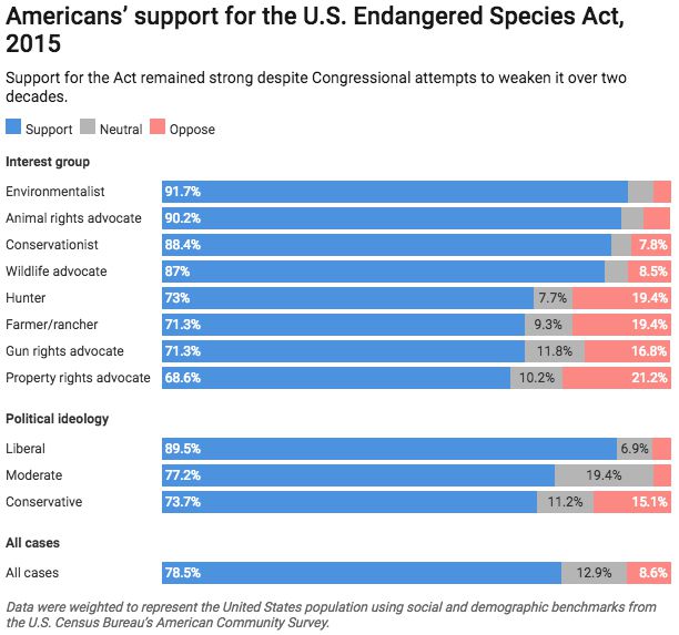 公众对2015年美国濒危物种法案的支持