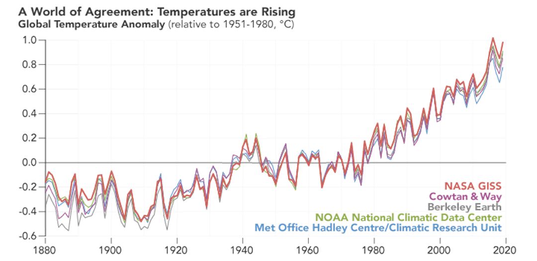 NASA图全球平均温度,1880 - 2020”>
          </noscript>
         </div>
        </div>
        <figcaption id=