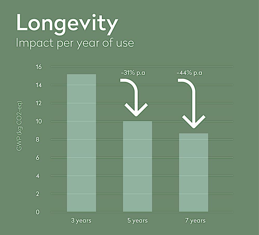 图表显示了每年使用对寿命的影响＂width=
