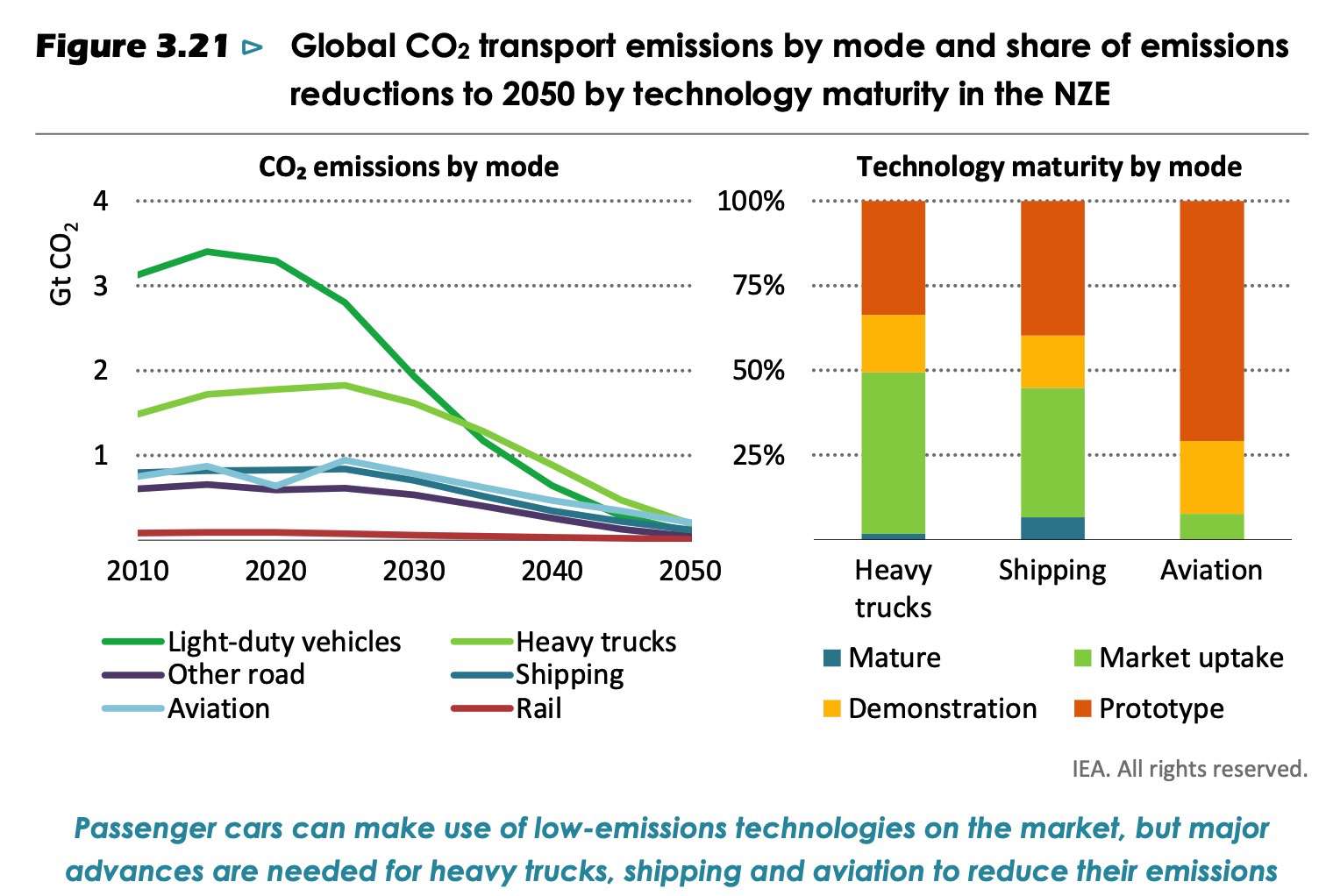 交通二氧化碳排放
