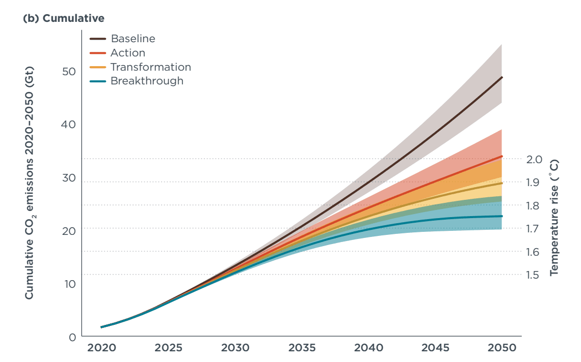 2020-2050年按情景和交通预测的全球航空二氧化碳排放量图