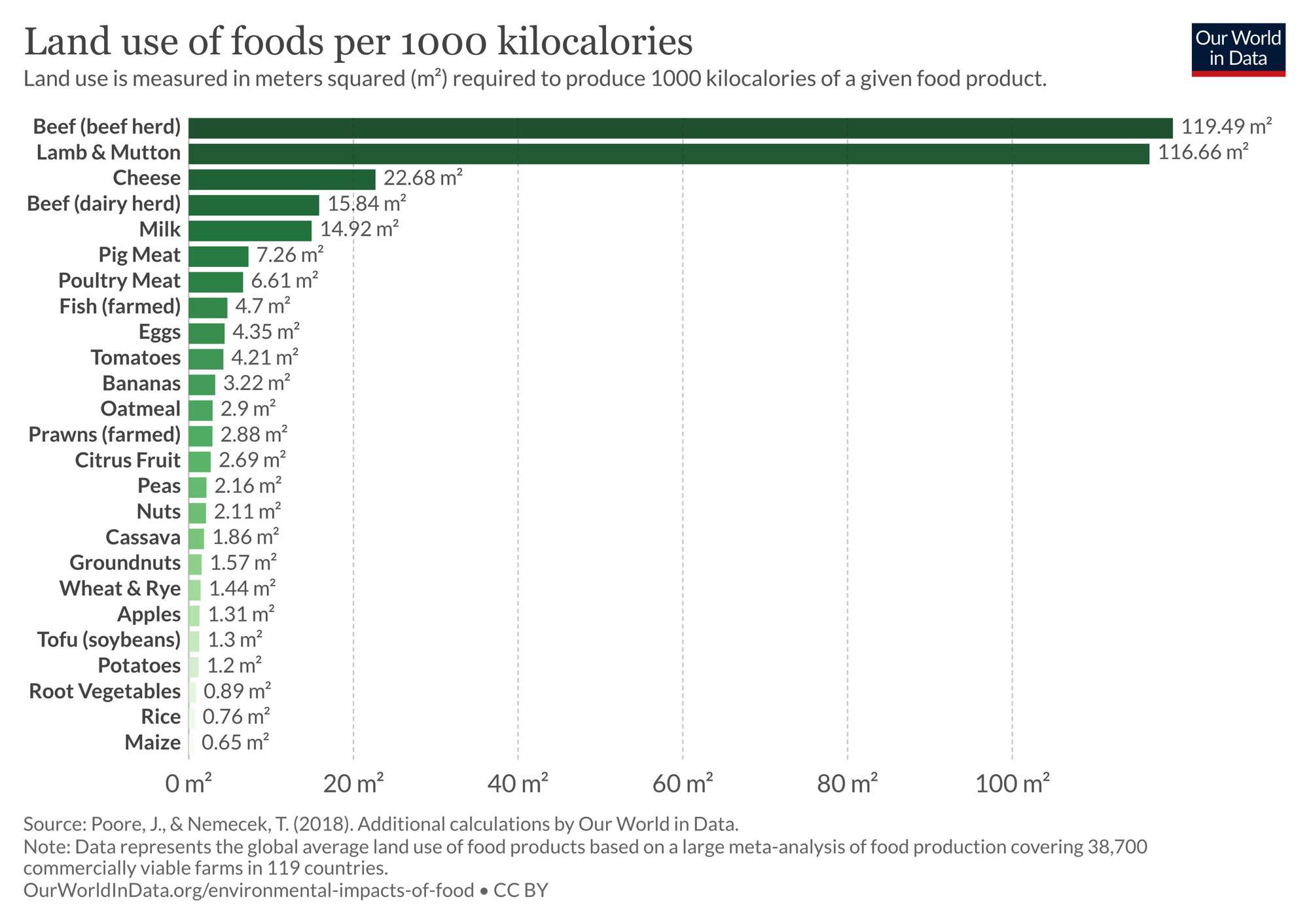 每100卡路里食物的土地用途“width=