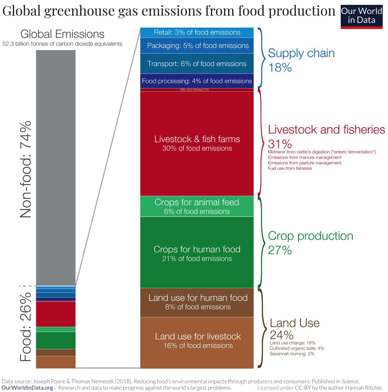 食品生产的排放