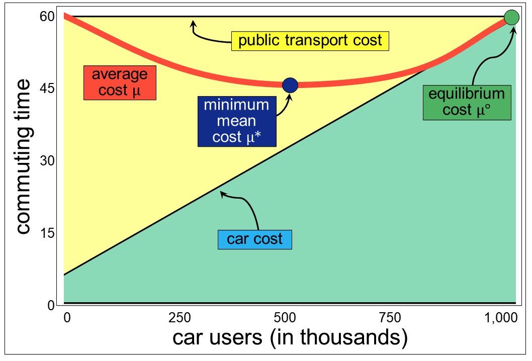 当有更多汽车时，成本增加“width=