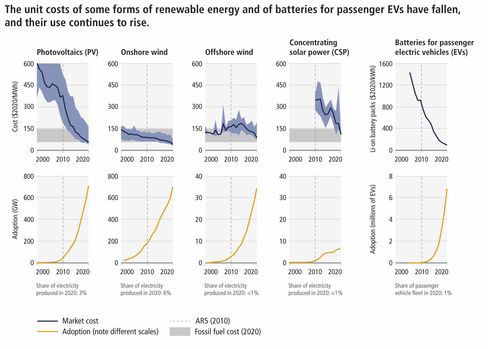 显示可再生能源价格下降的图表“width=