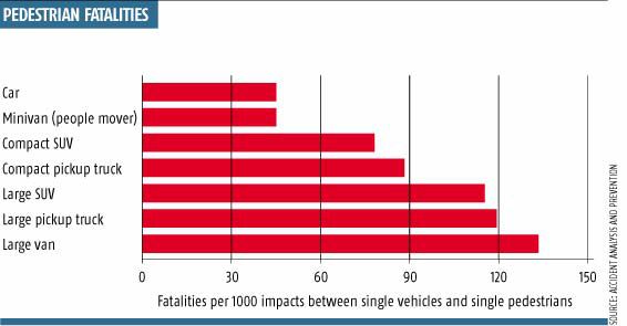 死亡率取决于车辆