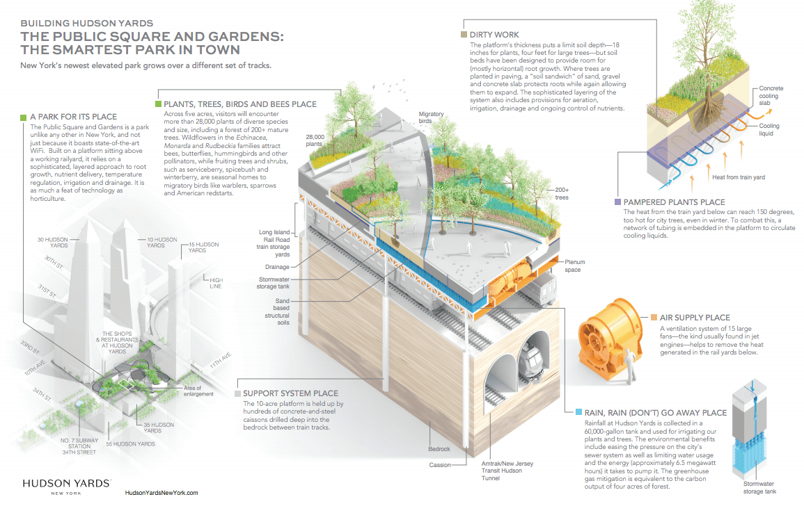图片解释了哈德逊庭院“高架”公园和花园背后的工程