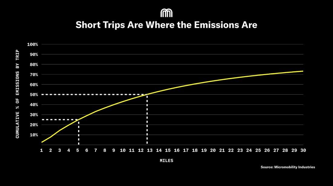 短途旅行是排放气体的地方＂width=