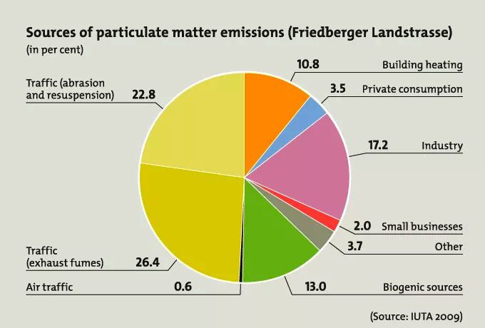 颗粒物的来源