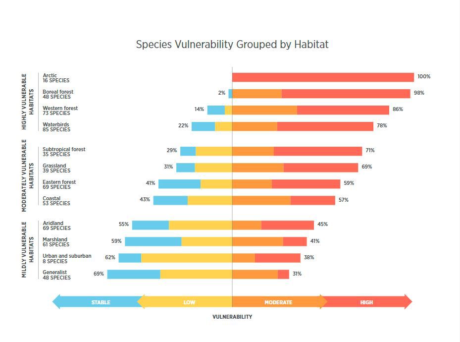 按生境分类的物种脆弱性