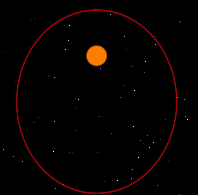 地球绕太阳的轨道更像一个椭圆形而不是圆形。行星轨道椭圆的程度称为其偏心率。这张照片显示了一个偏心率为0.5的轨道。