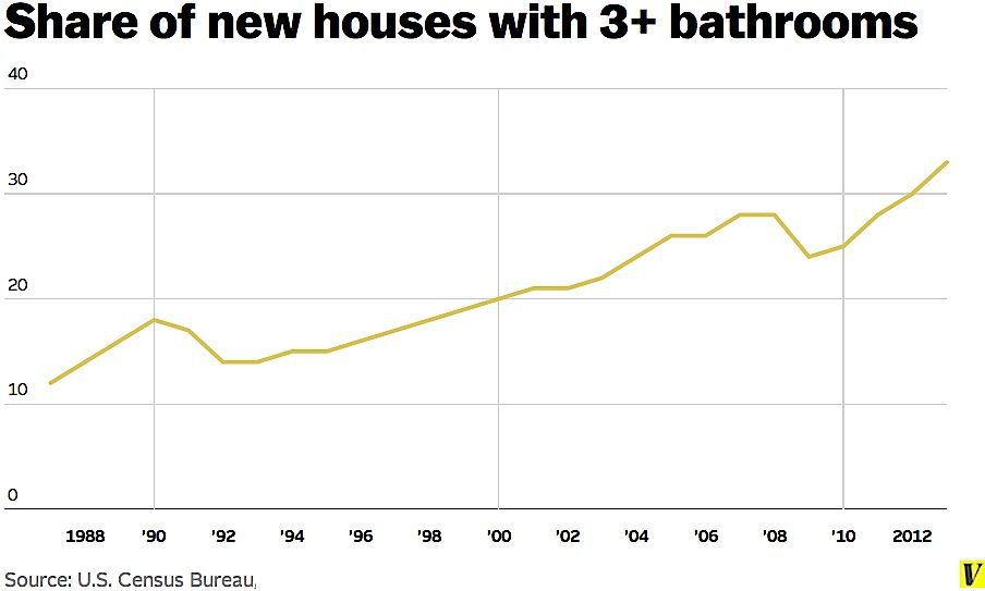 浴室的数量一直在增长