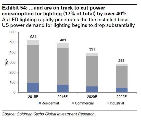 高盛关于LED照明的图表