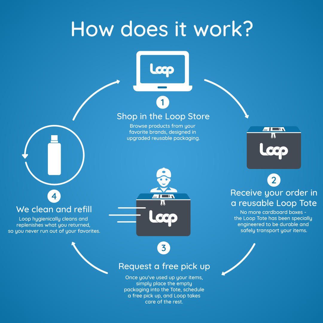 显示Loop如何工作的信息图。