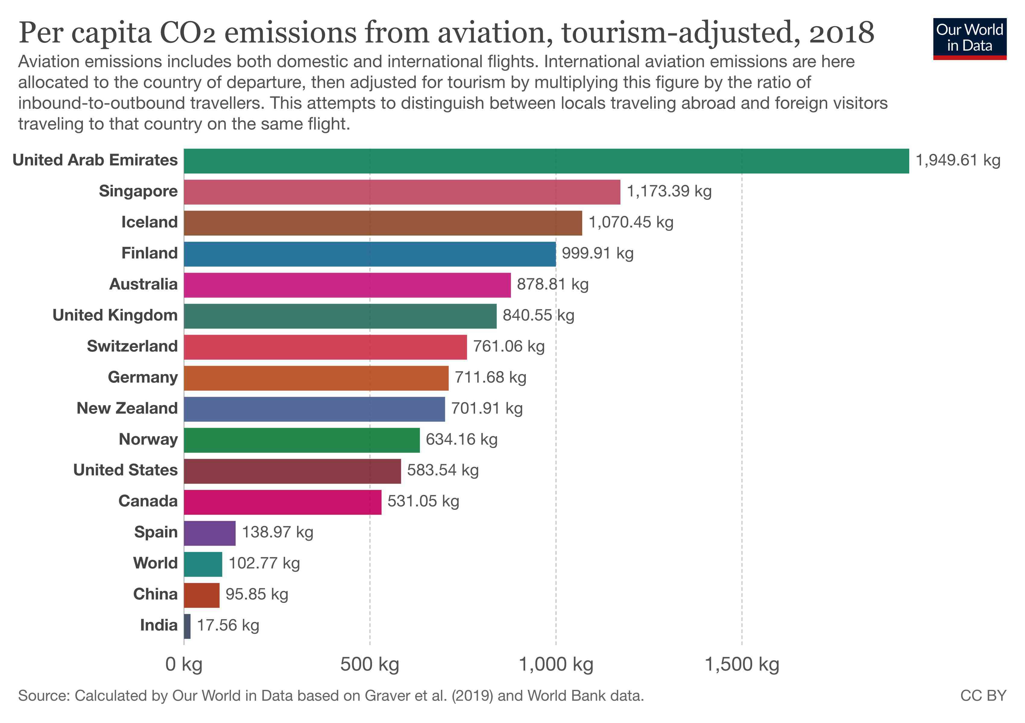 航空排放的总排放量