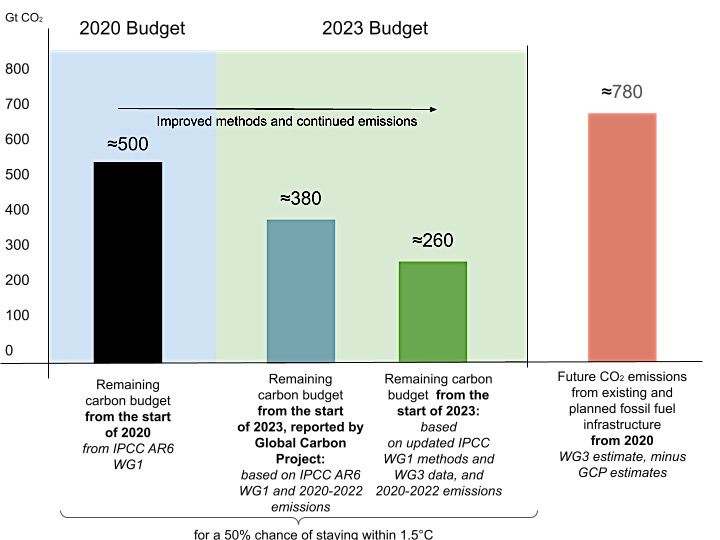 碳预算380