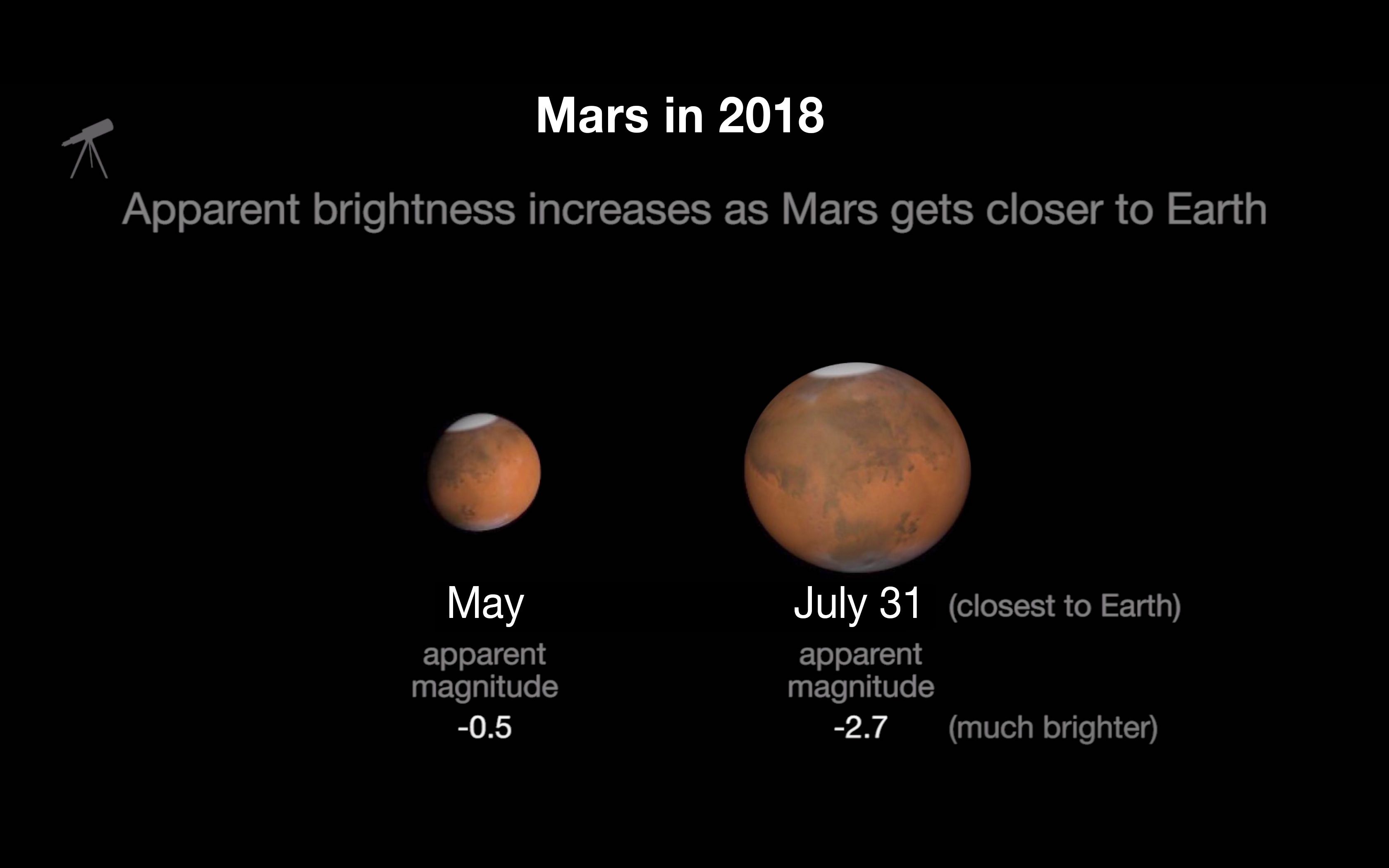 从2018年5月到2018年7月下旬，火星在夜空中的大小将增加一倍多。