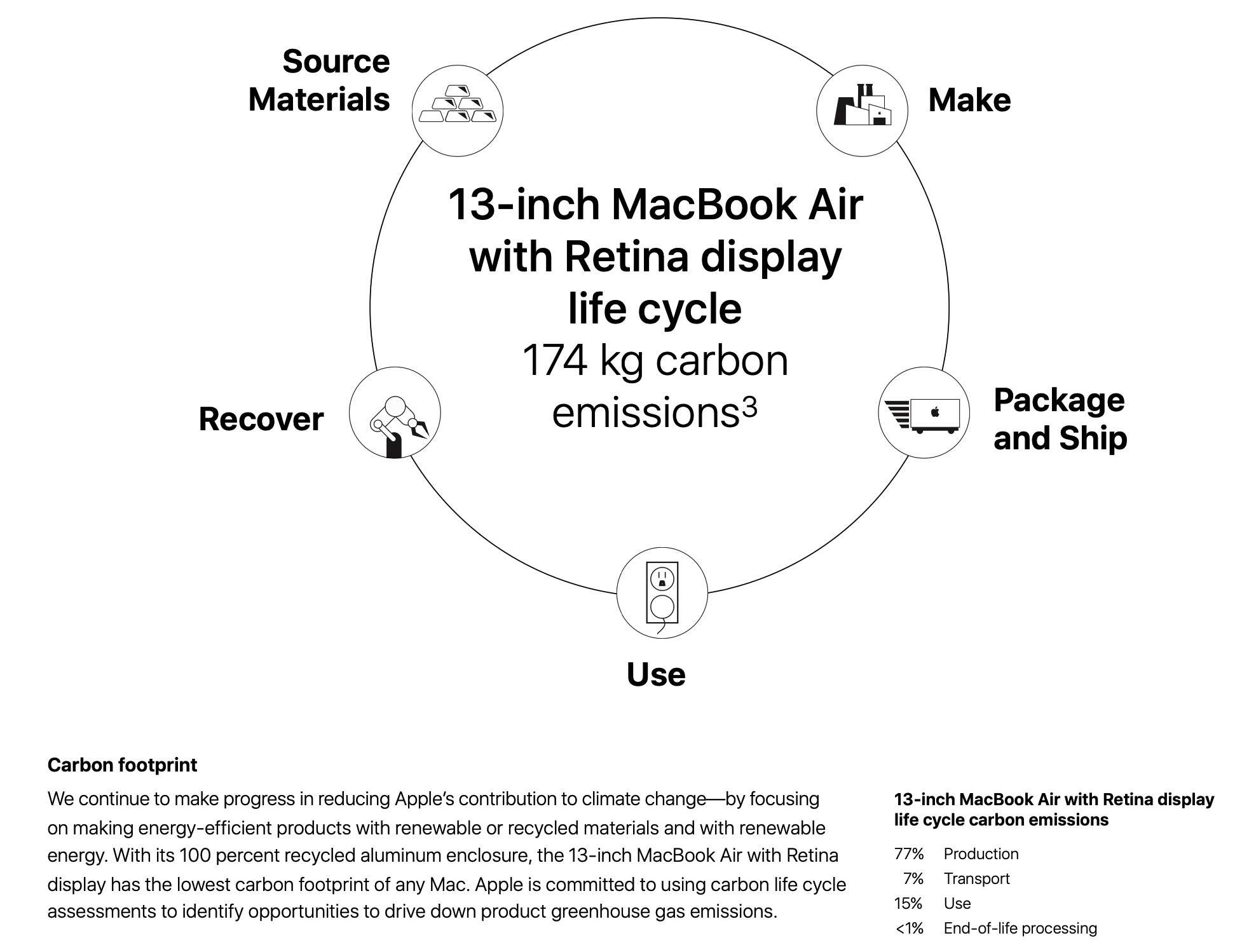 生命周期Macbook Air