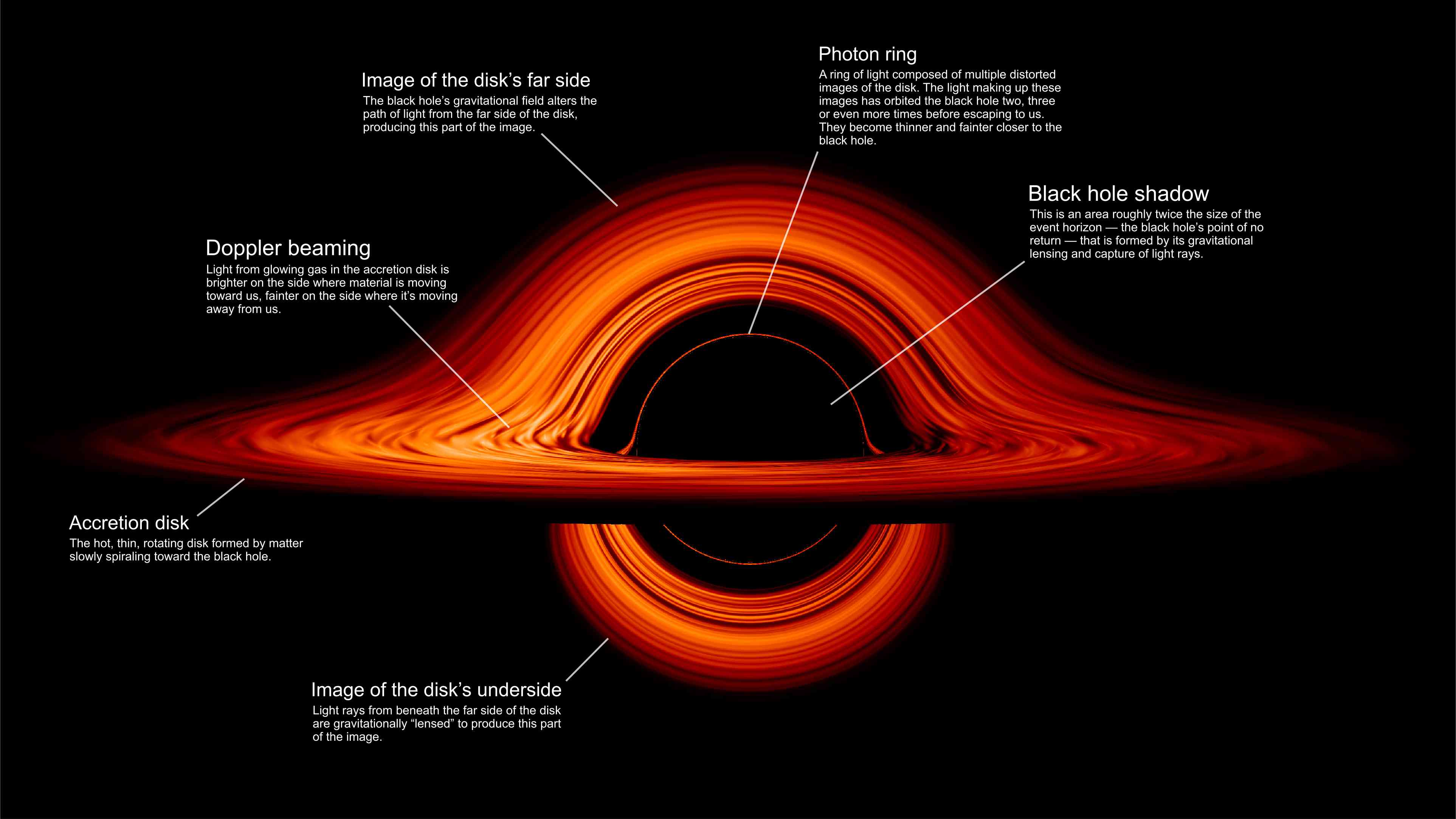解释了黑洞的各种元素。