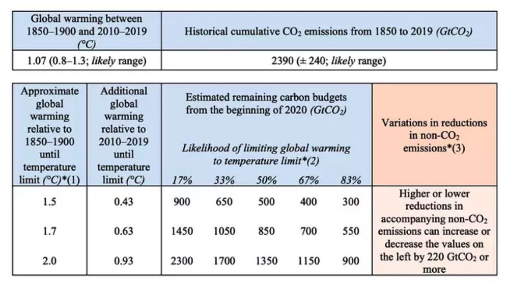 碳预算