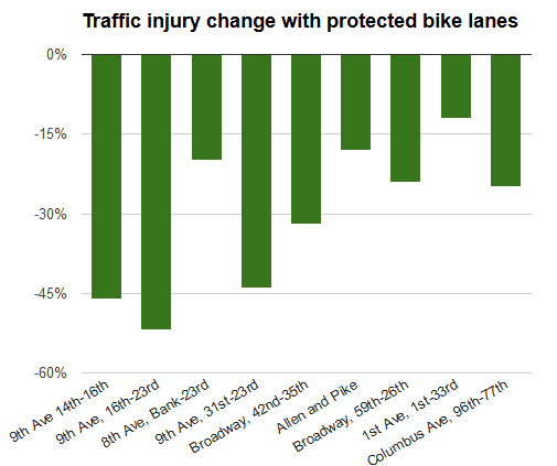 行人安全保护自行车道