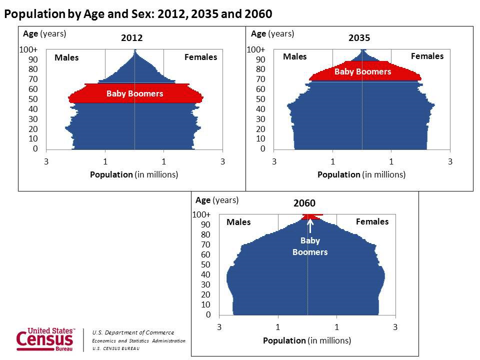 到2035年，美国将有很多婴儿潮一代。(图片来源:美国人口普查局)