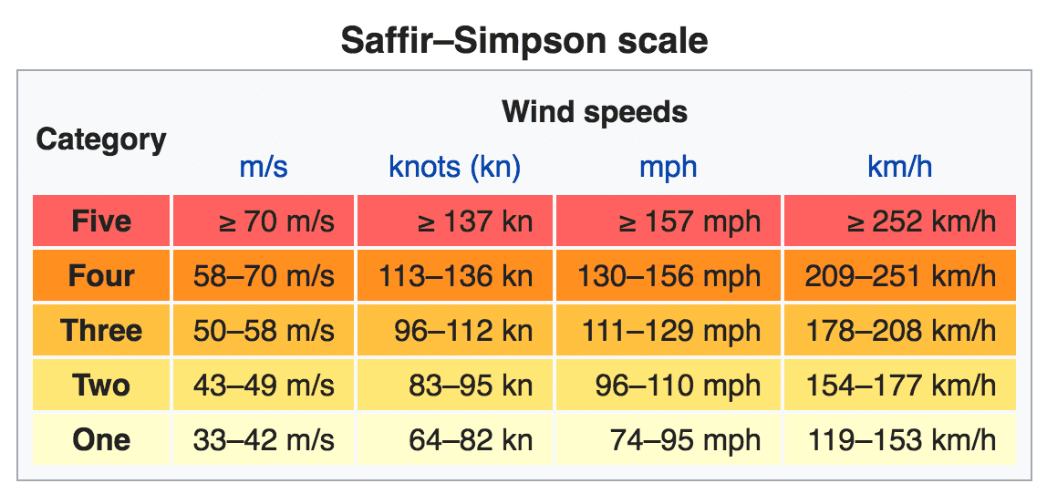 萨菲尔-辛普森飓风风级。