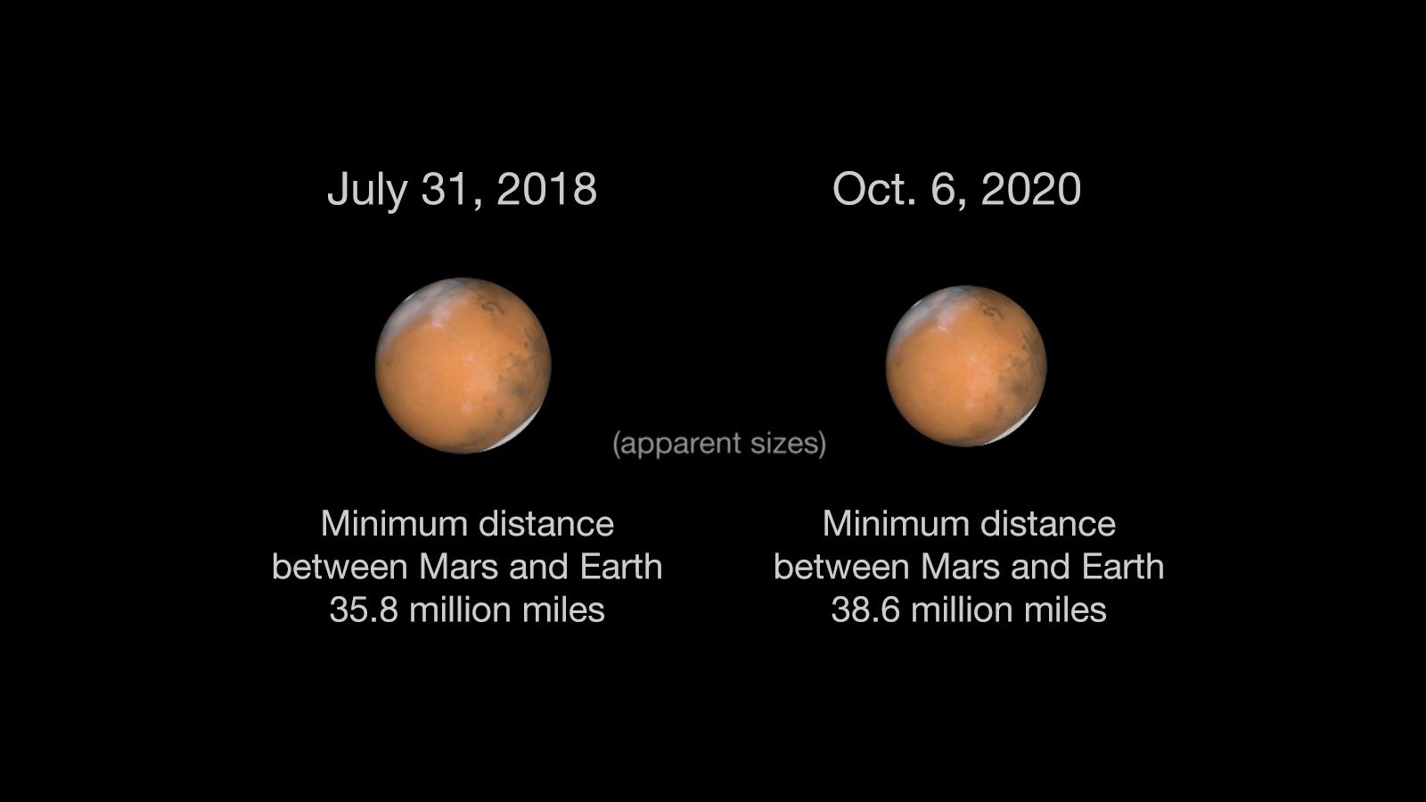 2020年10月6日，火星将到达距离地球3850万英里的范围内。
