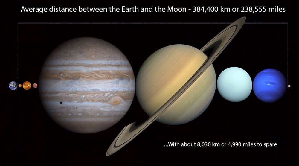 很难相信，但这是真的！您确实可以适合我们在地球和月球之间太阳系中的所有行星。