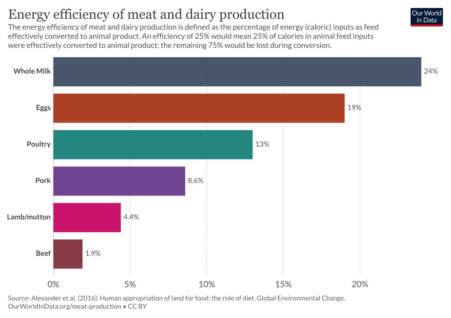 肉类和乳制品生产的能源效力“width=