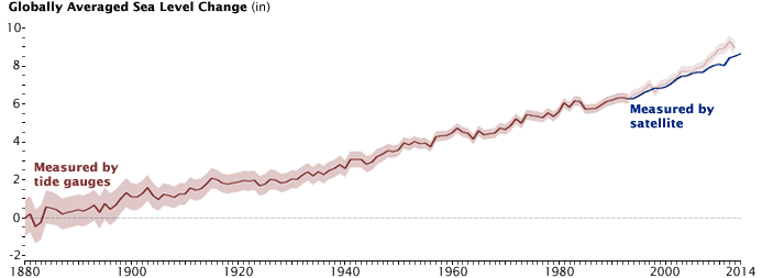 海平面上升,1880 - 2014