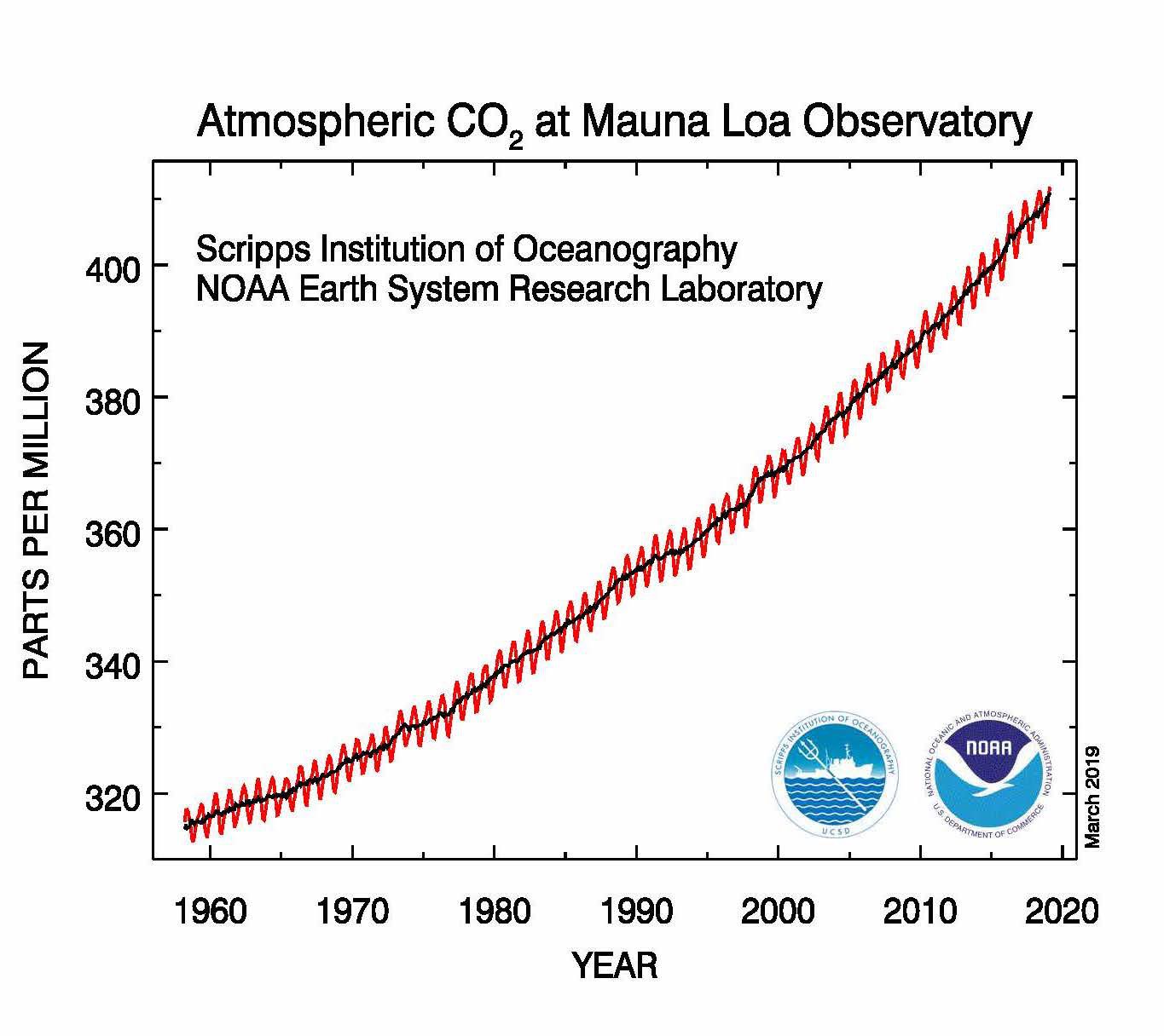 1960- 2019年，Mauna LOA的年度CO2 PPM图表