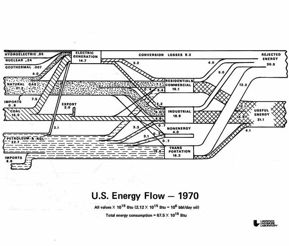 1970年以来的能源流动