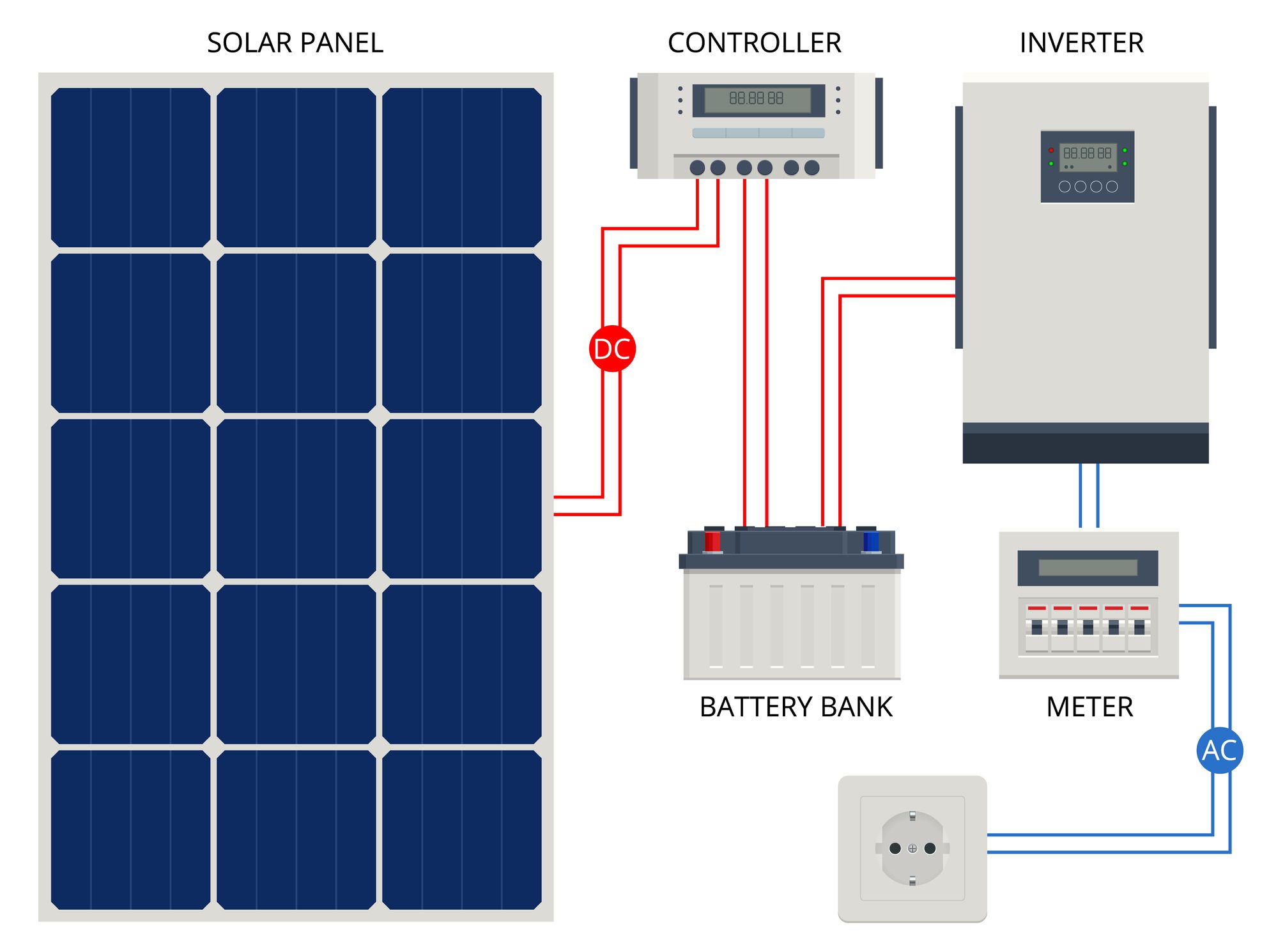 带电池备用的太阳能电池板系统示意图。＂width=