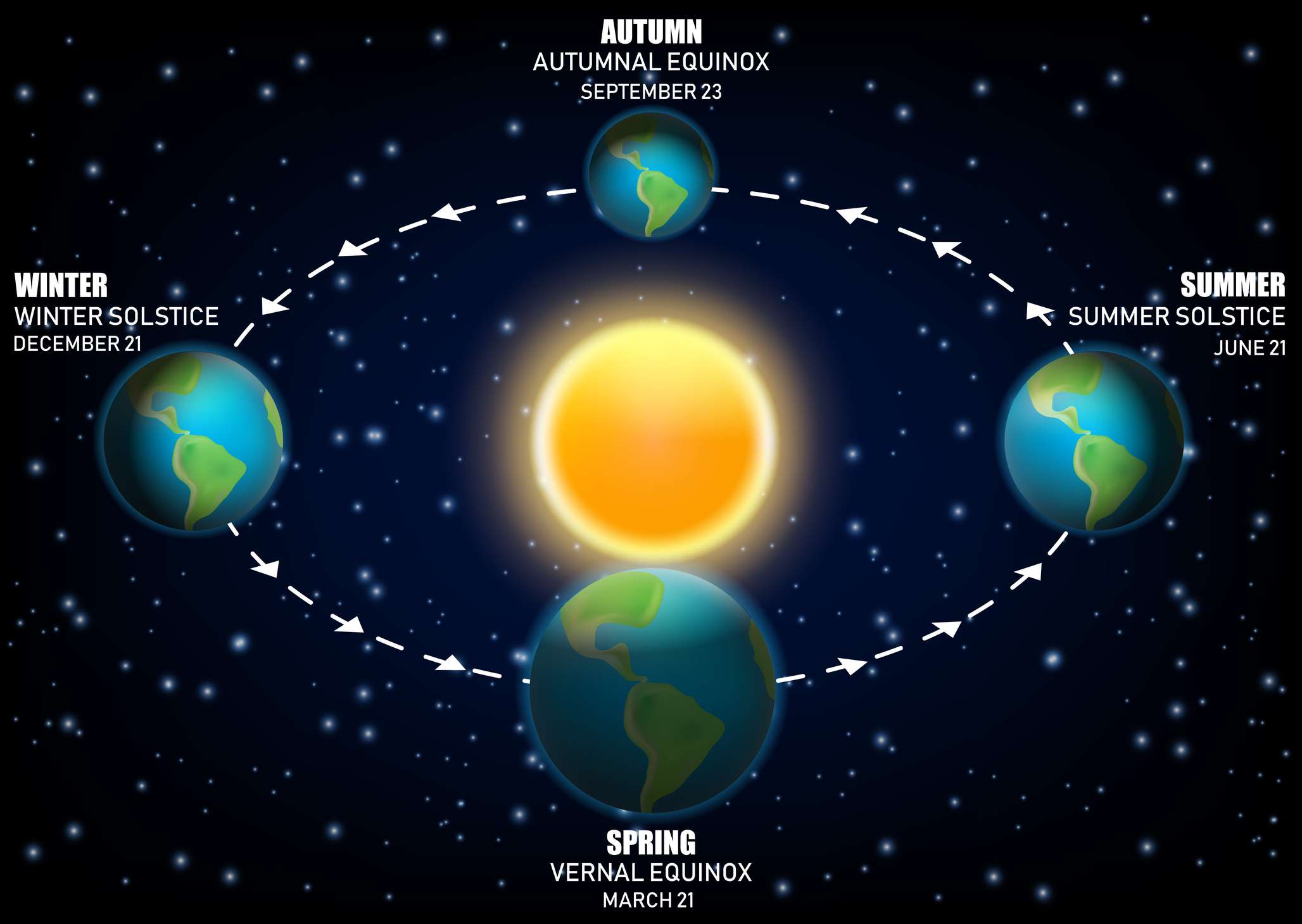 信息图表的太阳、地球和四个季节天文”width=