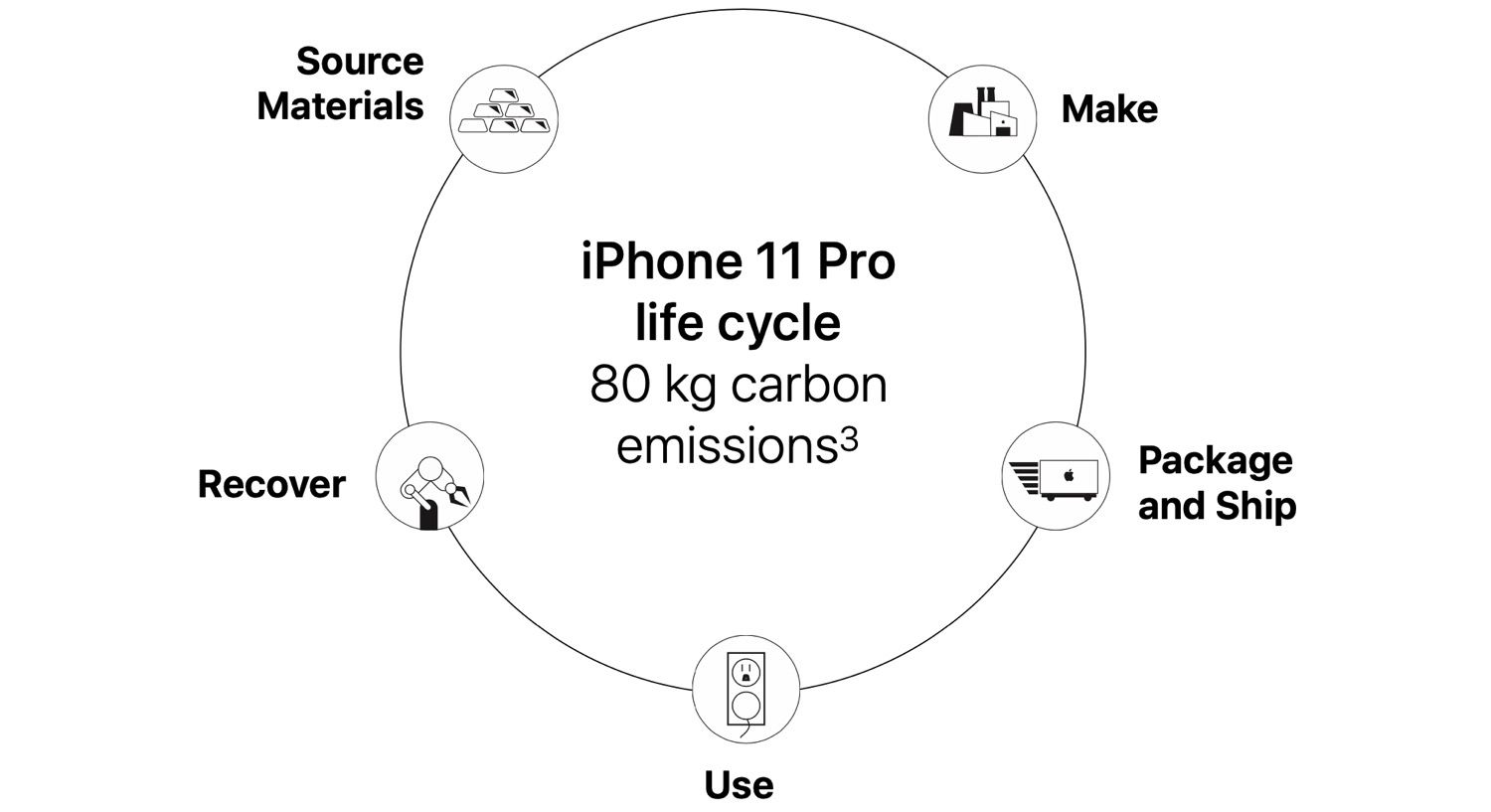 Iphone 11 Pro生命周期排放