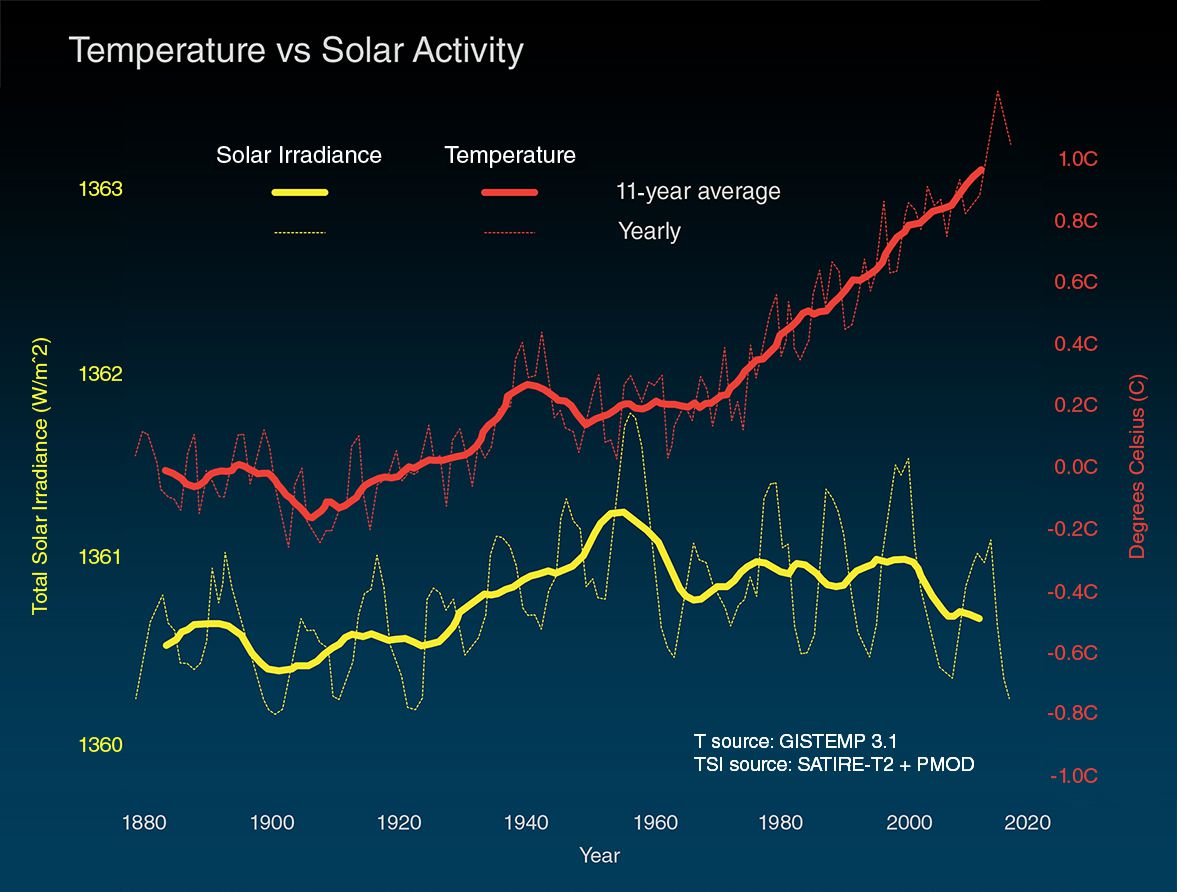 地球表面温度与太阳辐照度的曲线图