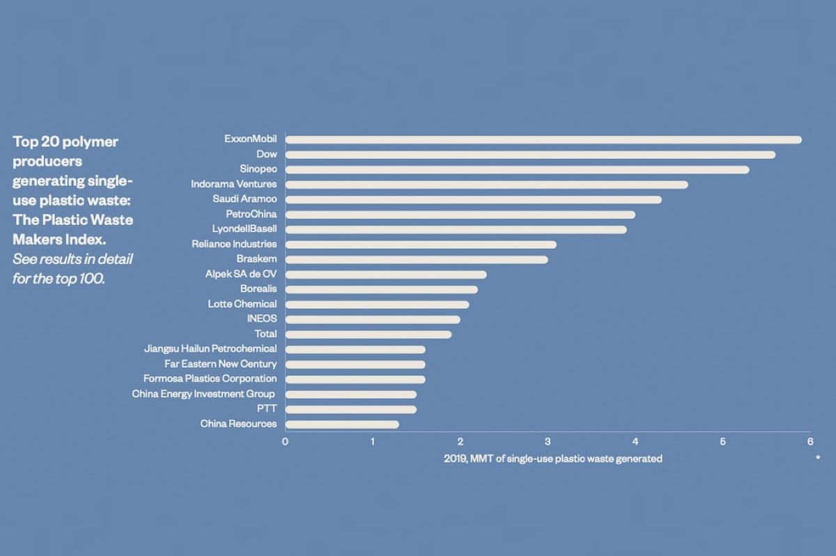 前20个产生一次性塑料废物的聚合物生产商。＂width=