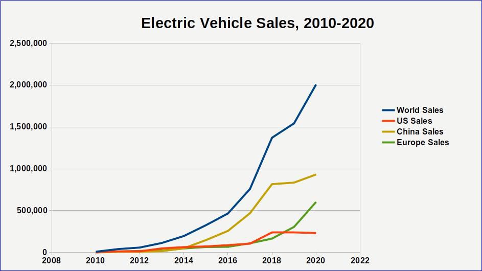 2010-2020年部分市场电动汽车销售情况＂width=