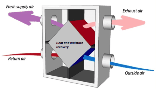 传统的热回收通风机