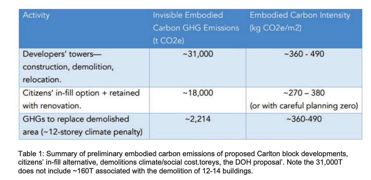 碳排放概况